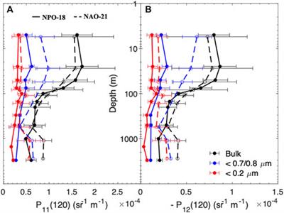 Contribution of Submicron Particles to the Unpolarized and Linearly Polarized Angular Scattering
